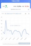 [配资炒股论坛]中国10月出口首次出现负增长 说明了什么？欧美衰退的寒气来了
