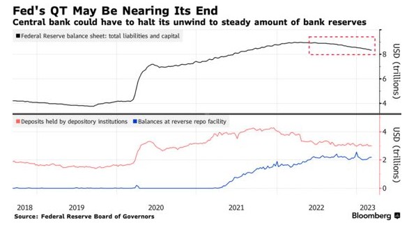 美债狂飙QE死灰复燃？新的银行支持计划被指美联储提前结束QT