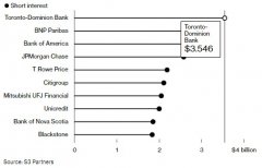 场内配资最高比例|全球针对银行业最大空头赌注竟在加拿大!道明银行是下一个
