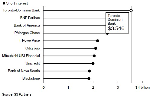 全球针对银行业最大空头赌注竟在加拿大!道明银行是下一个雷?
