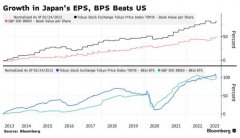 网上股票配资:分析师一致看好日本股市有望在创30年高点后再上涨10%