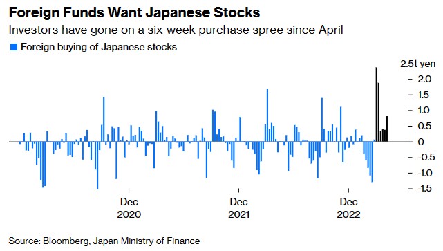 这次不一样？外资爆炸式增长高盛称日本股市或迎十年一遇长牛